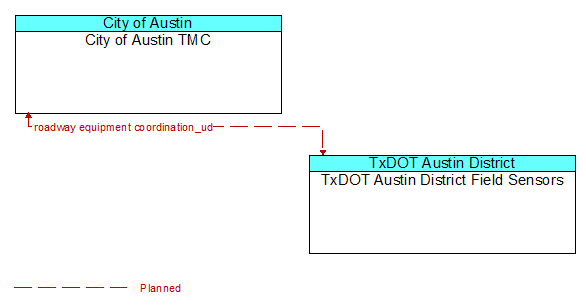 City of Austin TMC to TxDOT Austin District Field Sensors Interface Diagram