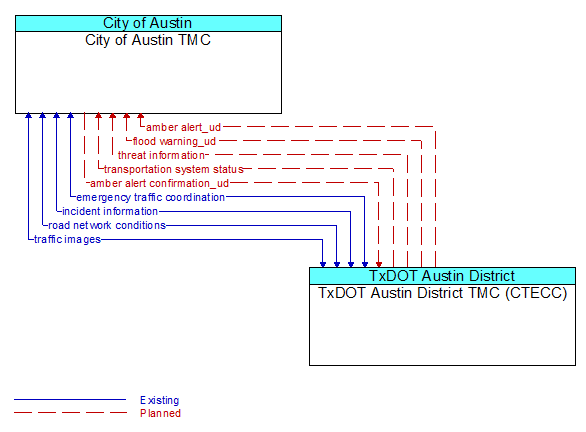 City of Austin TMC to TxDOT Austin District TMC (CTECC) Interface Diagram