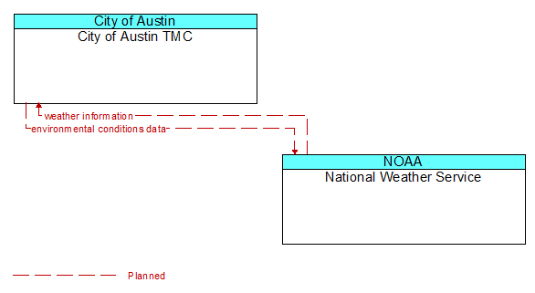 City of Austin TMC to National Weather Service Interface Diagram