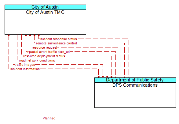 City of Austin TMC to DPS Communications Interface Diagram