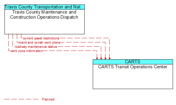 Travis County Maintenance and Construction Operations Dispatch to CARTS Transit Operations Center Interface Diagram