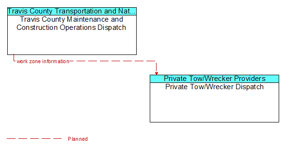 Travis County Maintenance and Construction Operations Dispatch to Private Tow/Wrecker Dispatch Interface Diagram