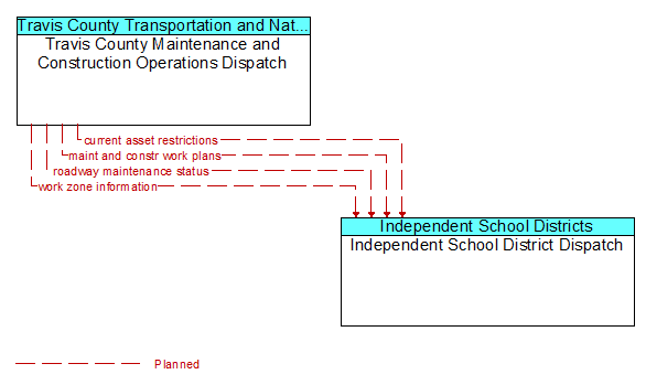 Travis County Maintenance and Construction Operations Dispatch to Independent School District Dispatch Interface Diagram