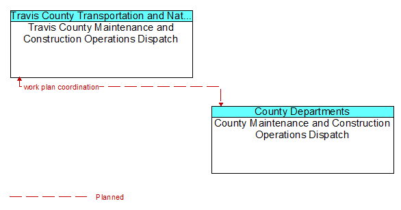 Travis County Maintenance and Construction Operations Dispatch to County Maintenance and Construction Operations Dispatch Interface Diagram
