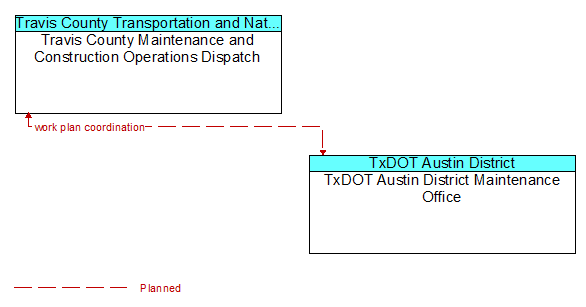 Travis County Maintenance and Construction Operations Dispatch to TxDOT Austin District Maintenance Office Interface Diagram