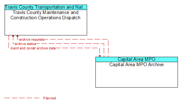 Travis County Maintenance and Construction Operations Dispatch to Capital Area MPO Archive Interface Diagram