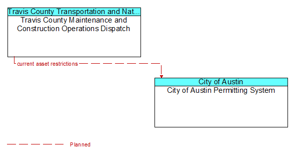 Travis County Maintenance and Construction Operations Dispatch to City of Austin Permitting System Interface Diagram