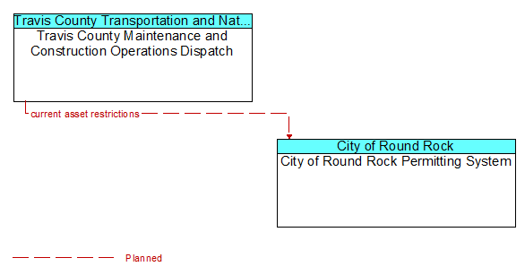 Travis County Maintenance and Construction Operations Dispatch to City of Round Rock Permitting System Interface Diagram
