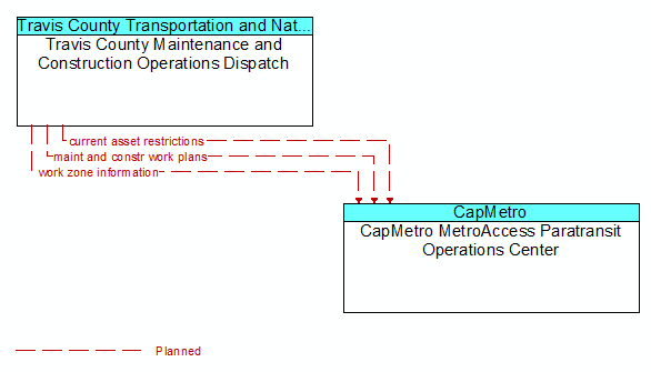 Travis County Maintenance and Construction Operations Dispatch to CapMetro MetroAccess Paratransit Operations Center Interface Diagram