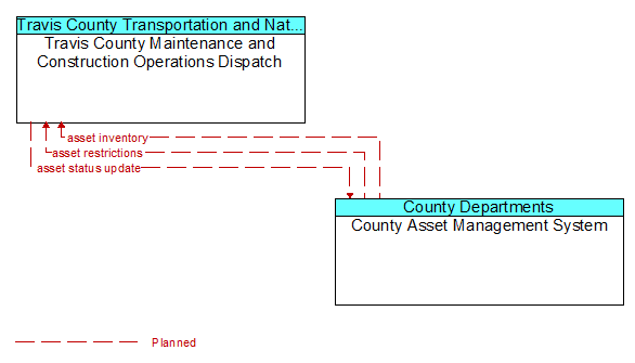Travis County Maintenance and Construction Operations Dispatch to County Asset Management System Interface Diagram