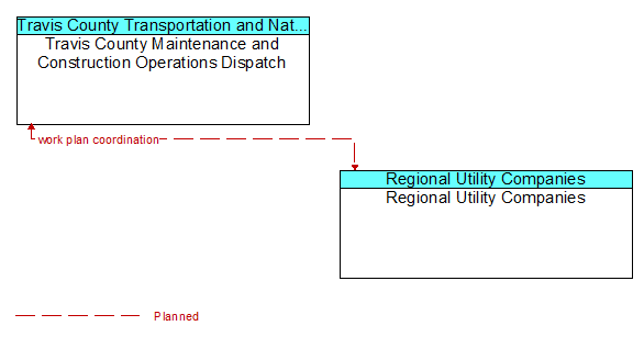 Travis County Maintenance and Construction Operations Dispatch to Regional Utility Companies Interface Diagram