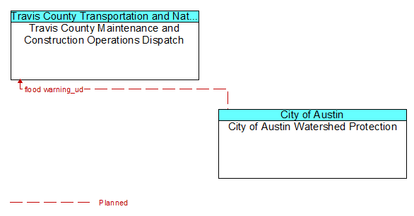 Travis County Maintenance and Construction Operations Dispatch to City of Austin Watershed Protection Interface Diagram