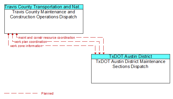 Travis County Maintenance and Construction Operations Dispatch to TxDOT Austin District Maintenance Sections Dispatch Interface Diagram