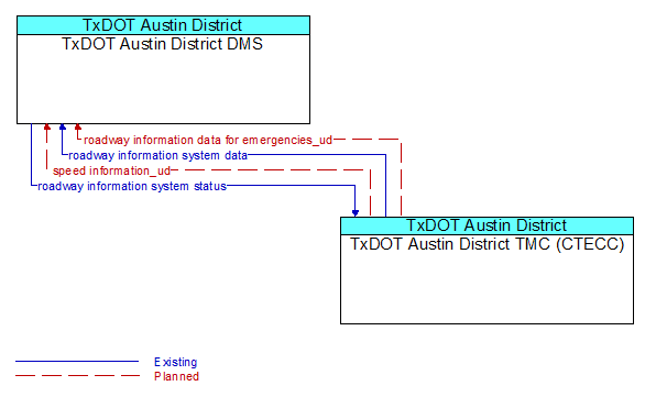 TxDOT Austin District DMS to TxDOT Austin District TMC (CTECC) Interface Diagram