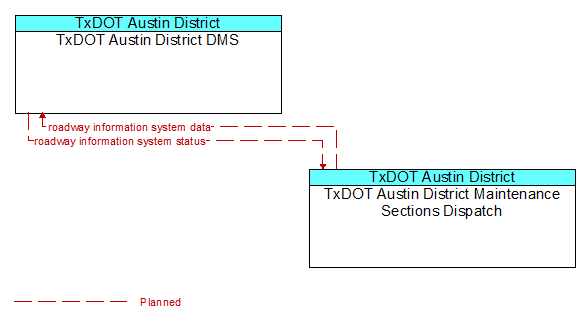 TxDOT Austin District DMS to TxDOT Austin District Maintenance Sections Dispatch Interface Diagram