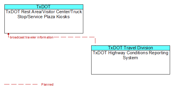 TxDOT Rest Area/Visitor Center/Truck Stop/Service Plaza Kiosks to TxDOT Highway Conditions Reporting System Interface Diagram