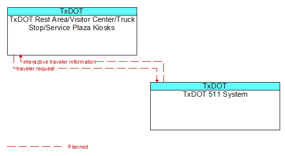 TxDOT Rest Area/Visitor Center/Truck Stop/Service Plaza Kiosks to TxDOT 511 System Interface Diagram