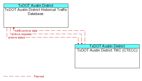 TxDOT Austin District Historical Traffic Database to TxDOT Austin District TMC (CTECC) Interface Diagram