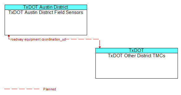 TxDOT Austin District Field Sensors to TxDOT Other District TMCs Interface Diagram