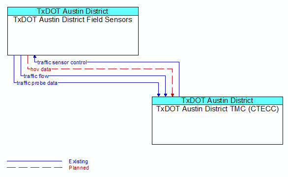 TxDOT Austin District Field Sensors to TxDOT Austin District TMC (CTECC) Interface Diagram