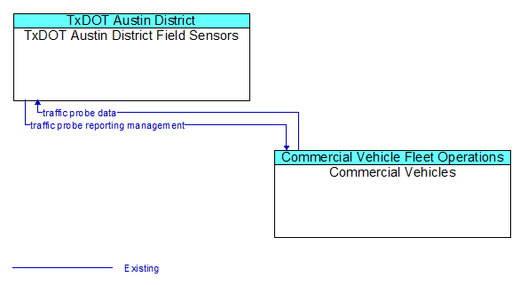TxDOT Austin District Field Sensors to Commercial Vehicles Interface Diagram
