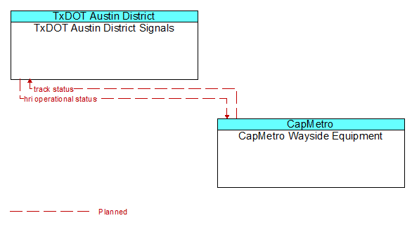 TxDOT Austin District Signals to CapMetro Wayside Equipment Interface Diagram