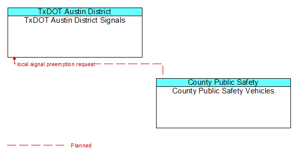 TxDOT Austin District Signals to County Public Safety Vehicles Interface Diagram