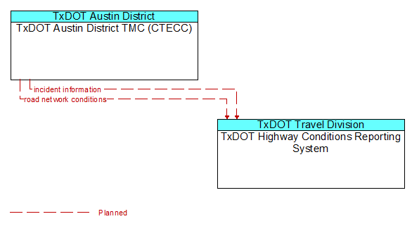 TxDOT Austin District TMC (CTECC) to TxDOT Highway Conditions Reporting System Interface Diagram