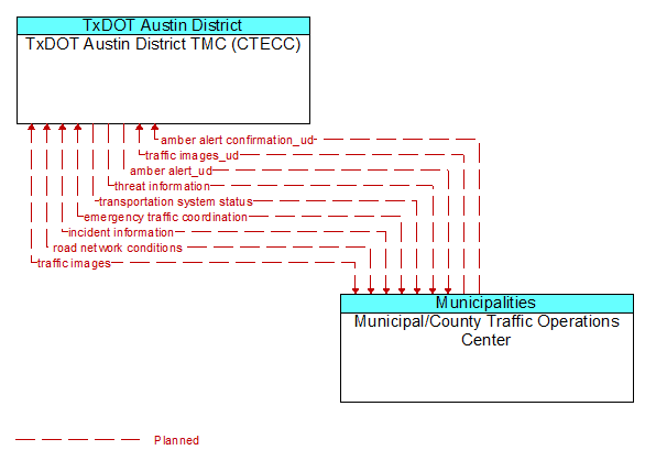 TxDOT Austin District TMC (CTECC) to Municipal/County Traffic Operations Center Interface Diagram