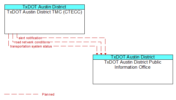 TxDOT Austin District TMC (CTECC) to TxDOT Austin District Public Information Office Interface Diagram
