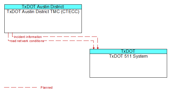 TxDOT Austin District TMC (CTECC) to TxDOT 511 System Interface Diagram