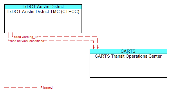 TxDOT Austin District TMC (CTECC) to CARTS Transit Operations Center Interface Diagram