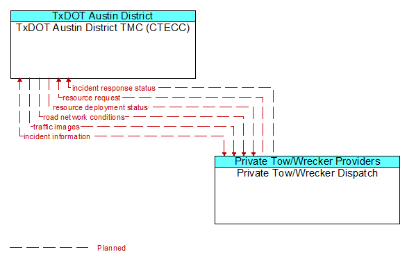 TxDOT Austin District TMC (CTECC) to Private Tow/Wrecker Dispatch Interface Diagram