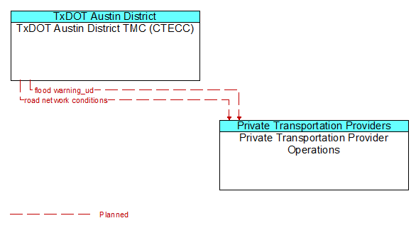 TxDOT Austin District TMC (CTECC) to Private Transportation Provider Operations Interface Diagram