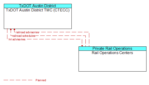 TxDOT Austin District TMC (CTECC) to Rail Operations Centers Interface Diagram