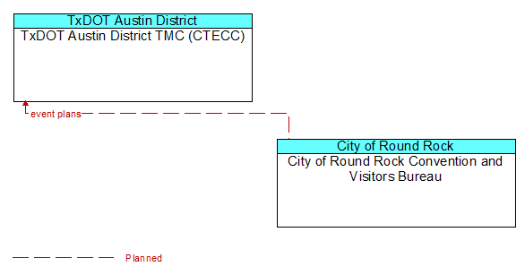 TxDOT Austin District TMC (CTECC) to City of Round Rock Convention and Visitors Bureau Interface Diagram