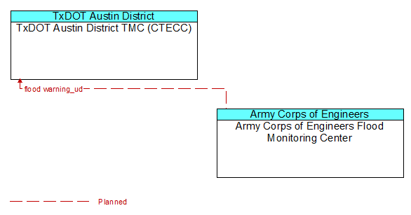 TxDOT Austin District TMC (CTECC) to Army Corps of Engineers Flood Monitoring Center Interface Diagram