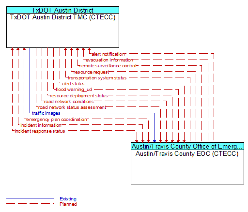 TxDOT Austin District TMC (CTECC) to Austin/Travis County EOC (CTECC) Interface Diagram