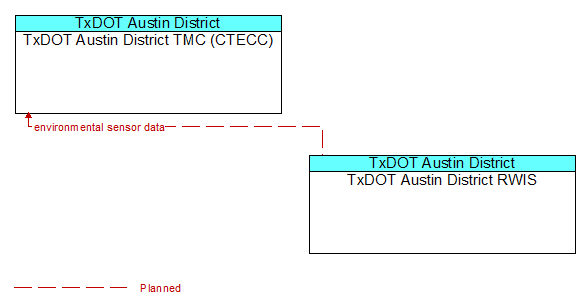 TxDOT Austin District TMC (CTECC) to TxDOT Austin District RWIS Interface Diagram