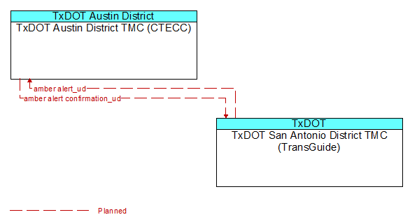 TxDOT Austin District TMC (CTECC) to TxDOT San Antonio District TMC (TransGuide) Interface Diagram