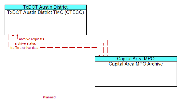 TxDOT Austin District TMC (CTECC) to Capital Area MPO Archive Interface Diagram