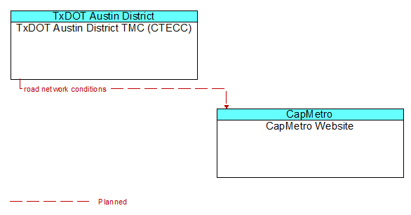 TxDOT Austin District TMC (CTECC) to CapMetro Website Interface Diagram