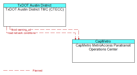 TxDOT Austin District TMC (CTECC) to CapMetro MetroAccess Paratransit Operations Center Interface Diagram