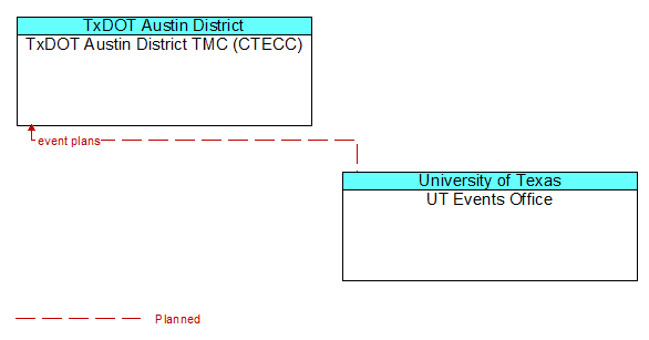 TxDOT Austin District TMC (CTECC) to UT Events Office Interface Diagram