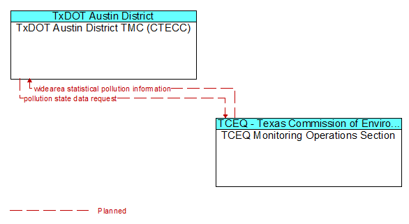 TxDOT Austin District TMC (CTECC) to TCEQ Monitoring Operations Section Interface Diagram