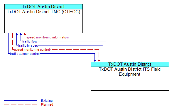 TxDOT Austin District TMC (CTECC) to TxDOT Austin District ITS Field Equipment Interface Diagram