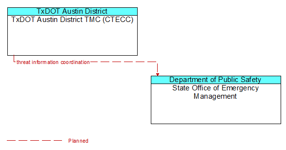 TxDOT Austin District TMC (CTECC) to State Office of Emergency Management Interface Diagram