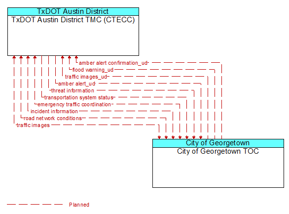 TxDOT Austin District TMC (CTECC) to City of Georgetown TOC Interface Diagram
