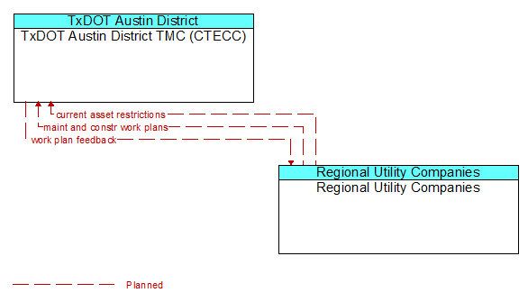 TxDOT Austin District TMC (CTECC) to Regional Utility Companies Interface Diagram