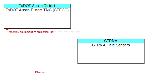 TxDOT Austin District TMC (CTECC) to CTRMA Field Sensors Interface Diagram
